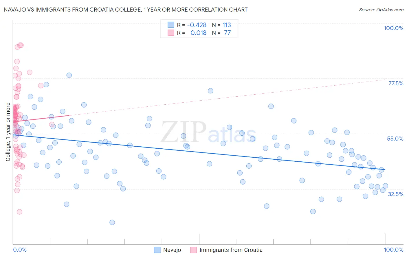 Navajo vs Immigrants from Croatia College, 1 year or more