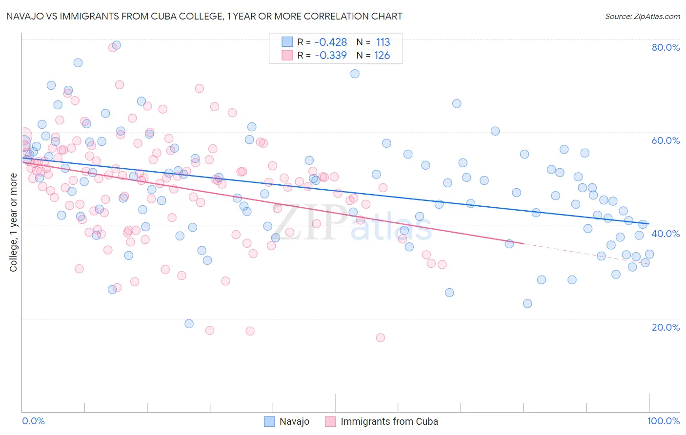 Navajo vs Immigrants from Cuba College, 1 year or more