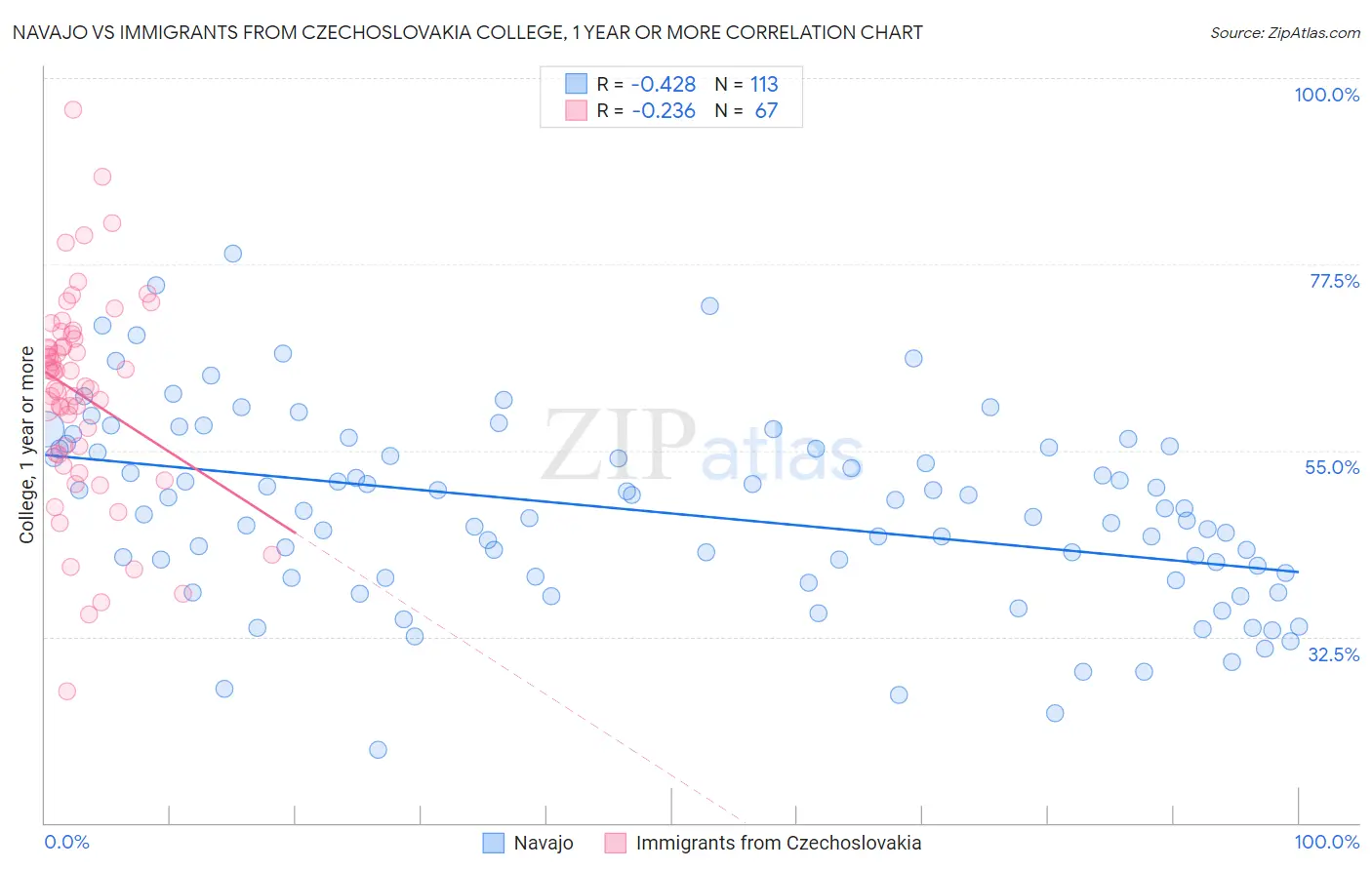 Navajo vs Immigrants from Czechoslovakia College, 1 year or more