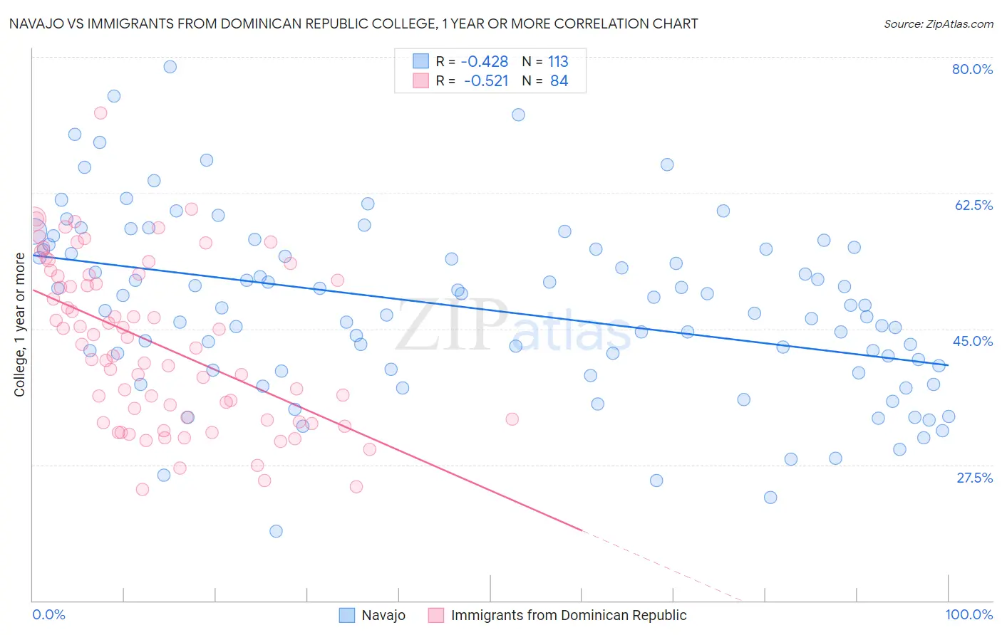 Navajo vs Immigrants from Dominican Republic College, 1 year or more