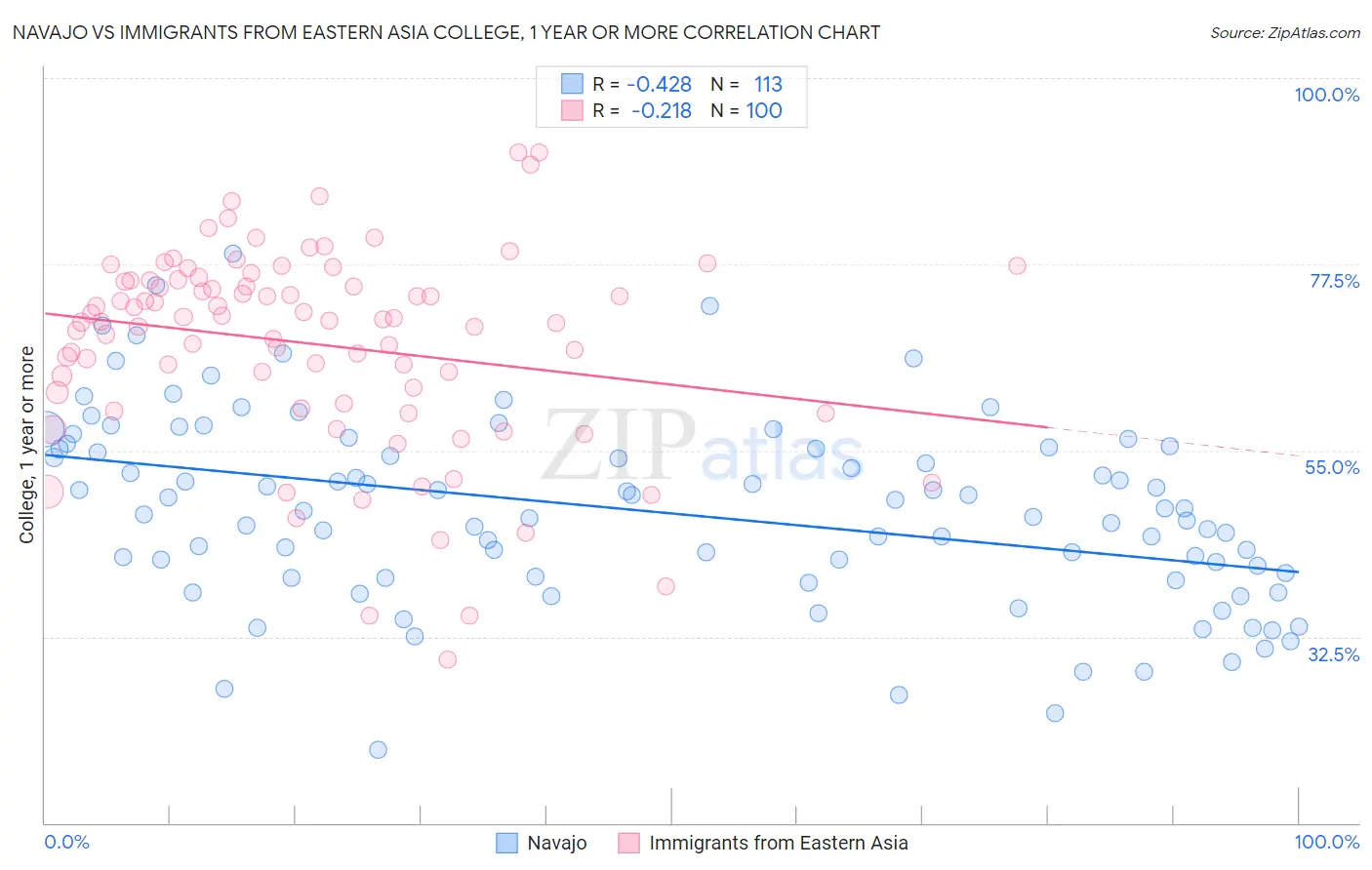 Navajo vs Immigrants from Eastern Asia College, 1 year or more