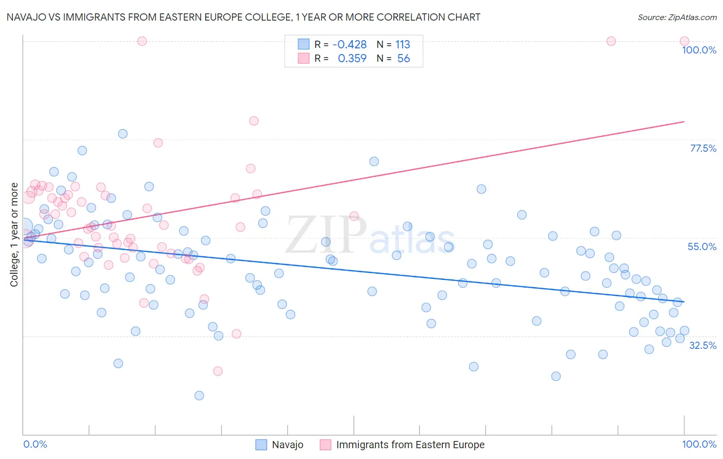 Navajo vs Immigrants from Eastern Europe College, 1 year or more
