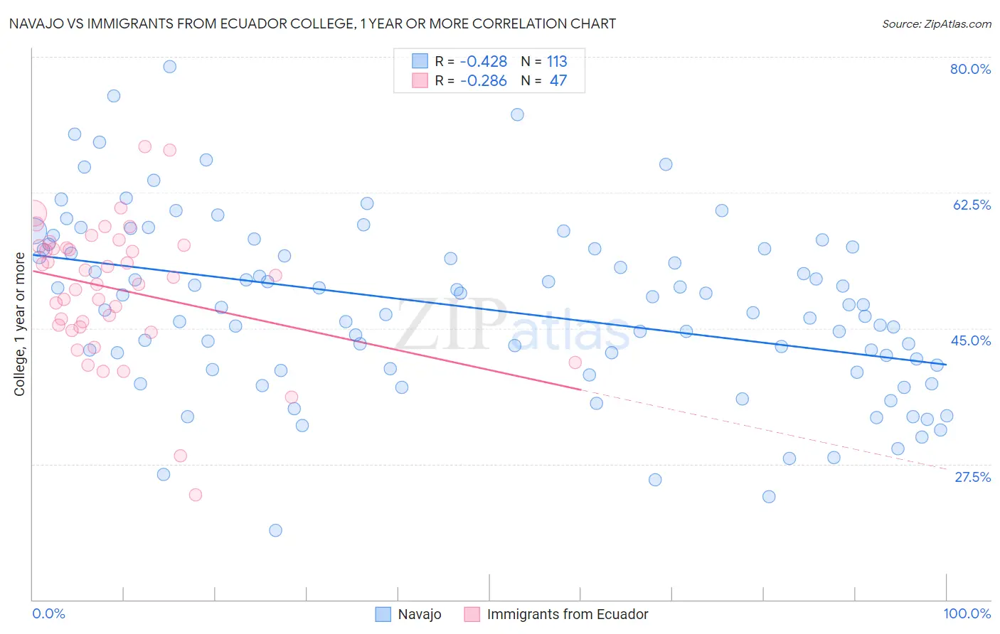 Navajo vs Immigrants from Ecuador College, 1 year or more