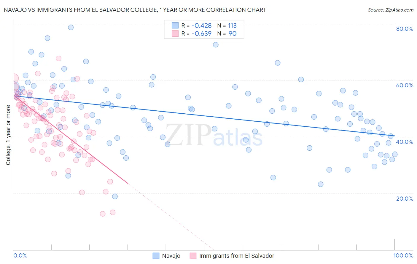 Navajo vs Immigrants from El Salvador College, 1 year or more