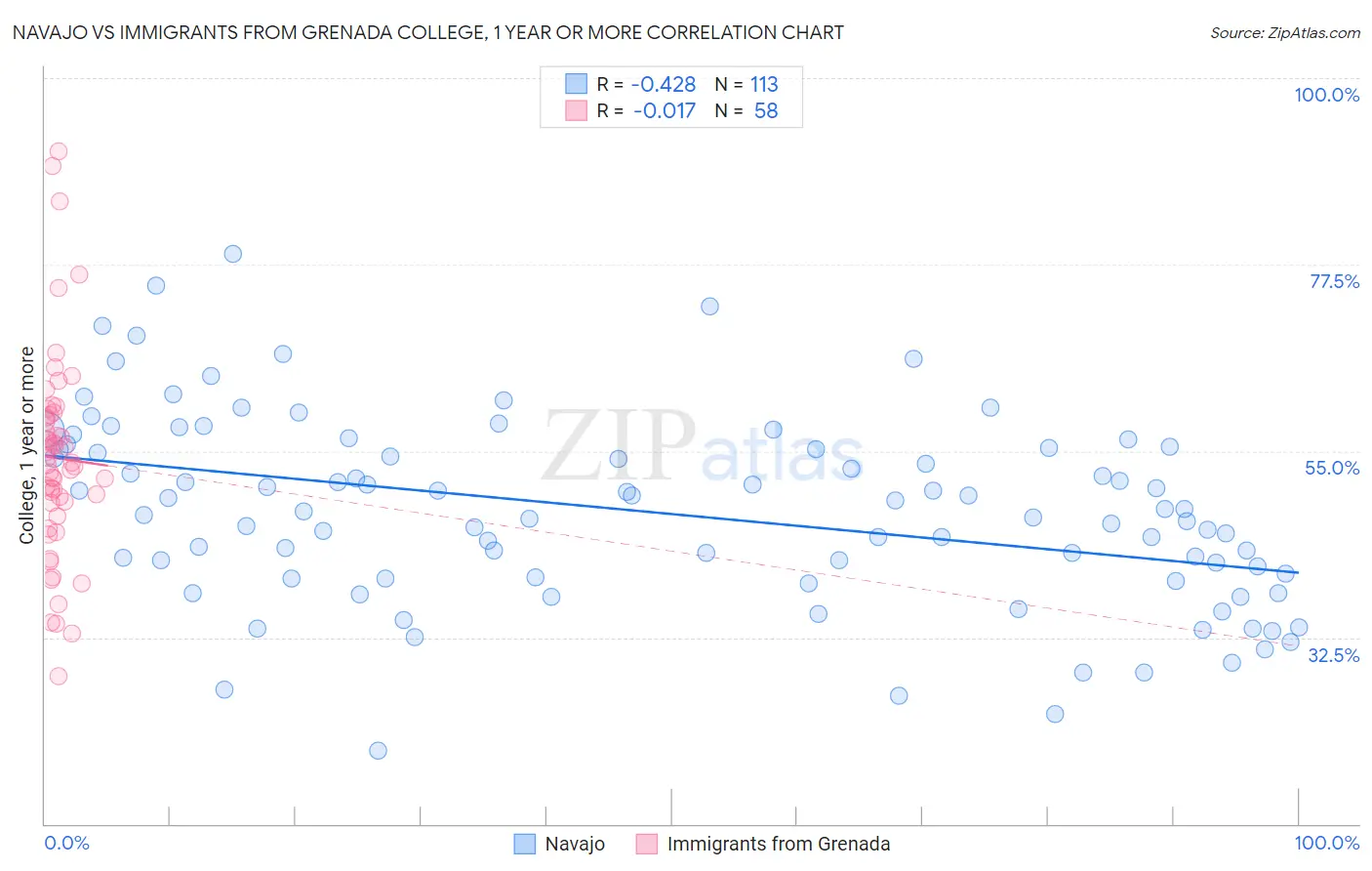 Navajo vs Immigrants from Grenada College, 1 year or more