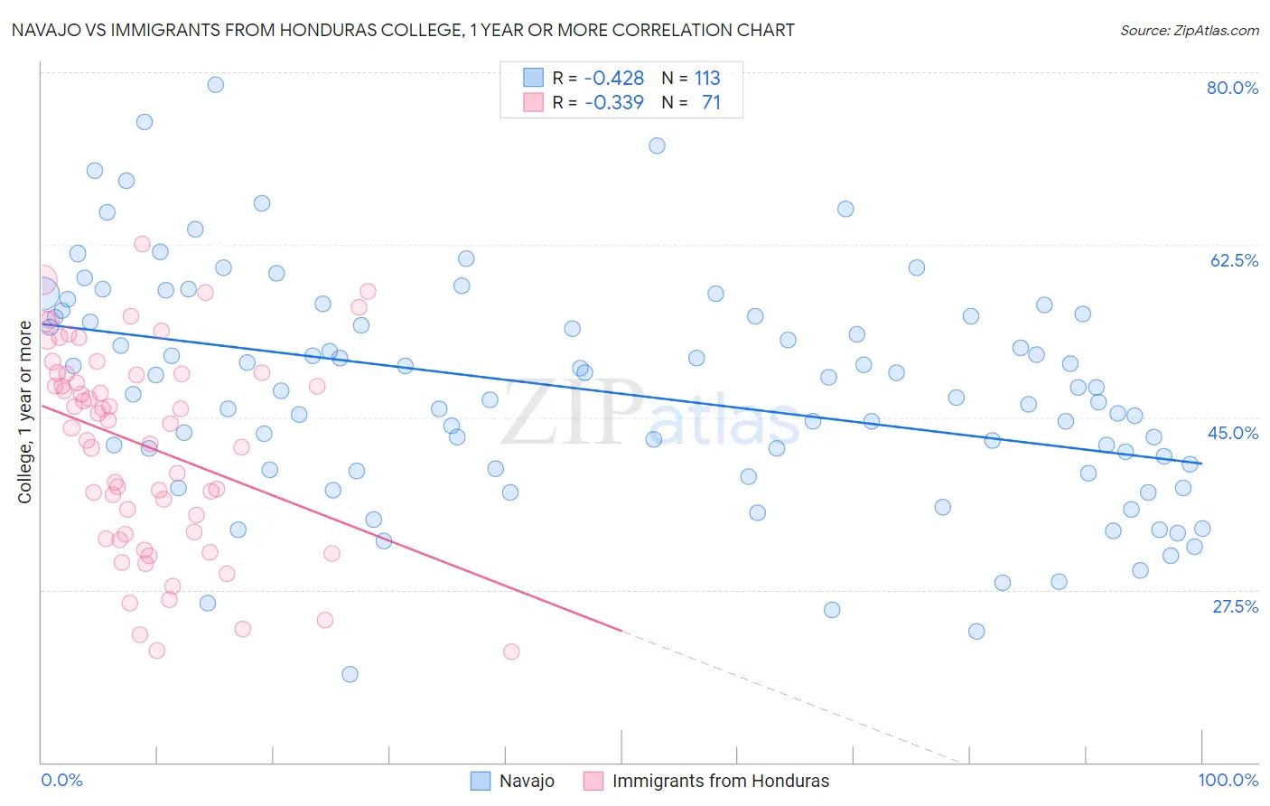 Navajo vs Immigrants from Honduras College, 1 year or more