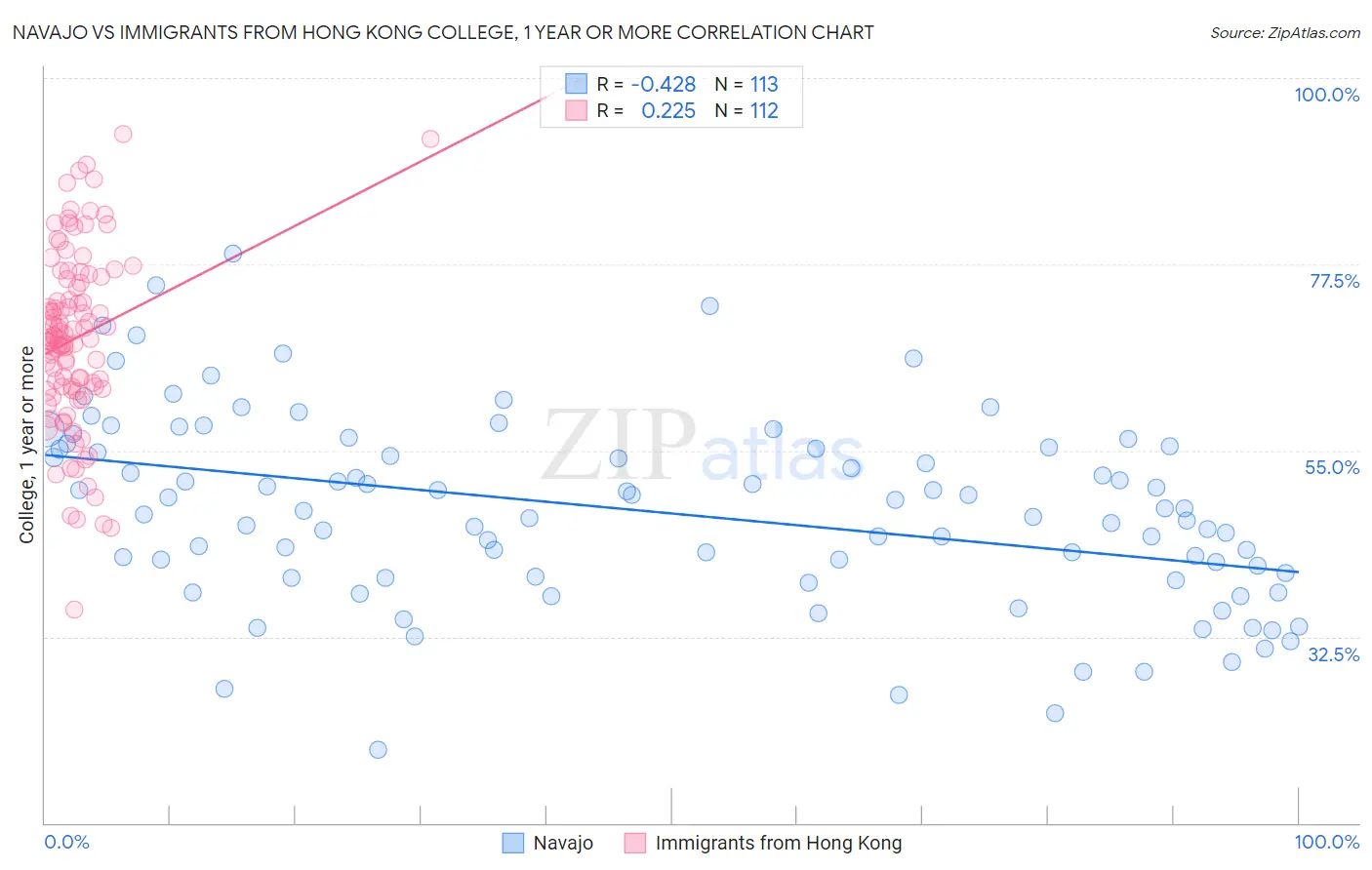 Navajo vs Immigrants from Hong Kong College, 1 year or more