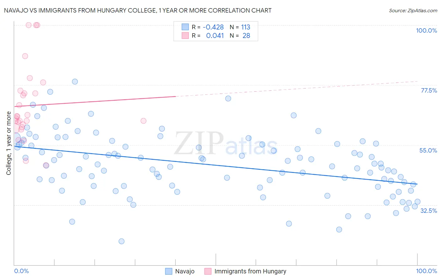 Navajo vs Immigrants from Hungary College, 1 year or more