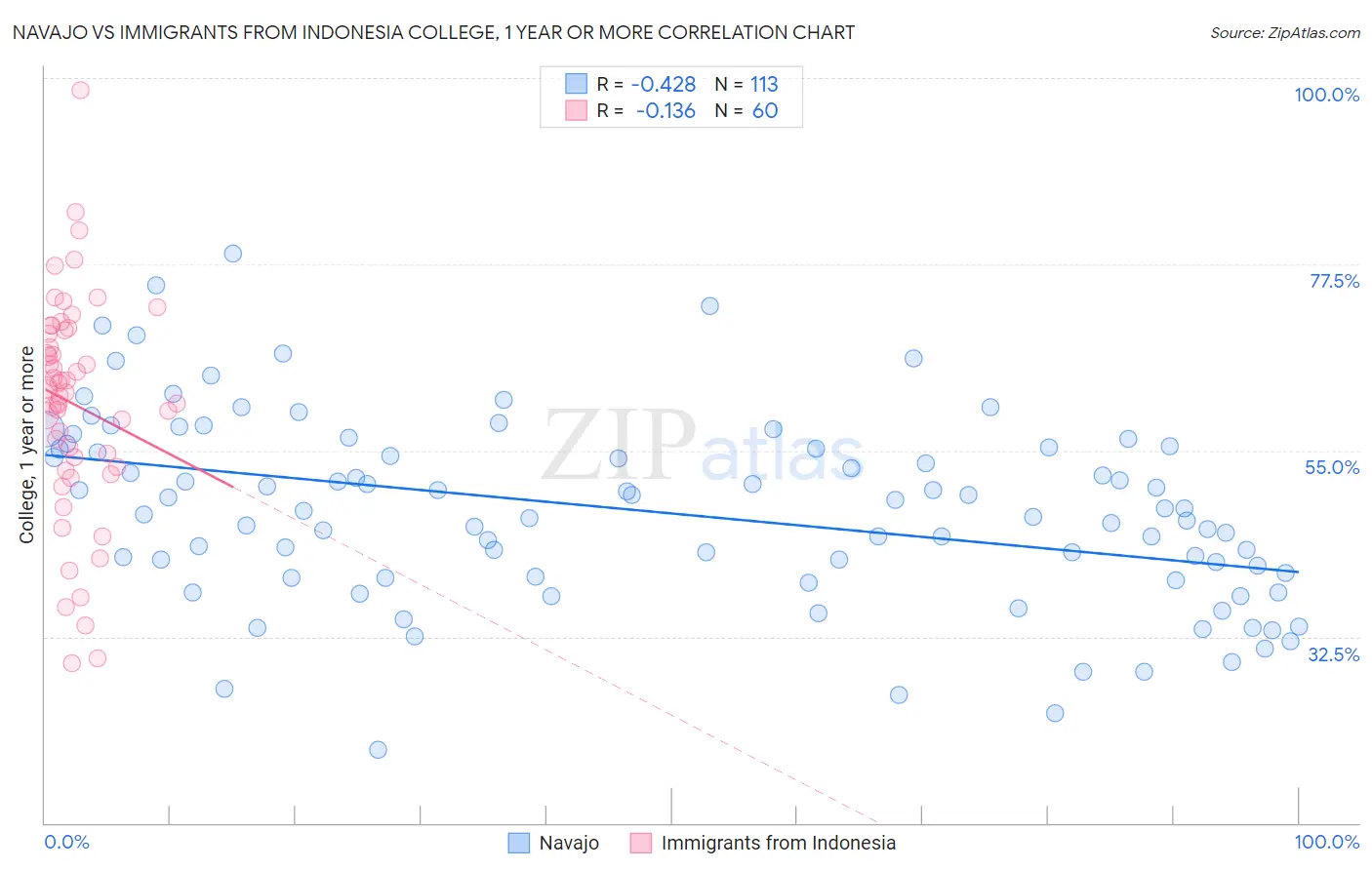 Navajo vs Immigrants from Indonesia College, 1 year or more