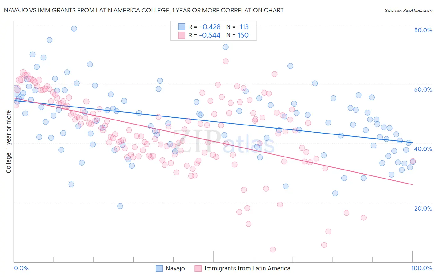 Navajo vs Immigrants from Latin America College, 1 year or more