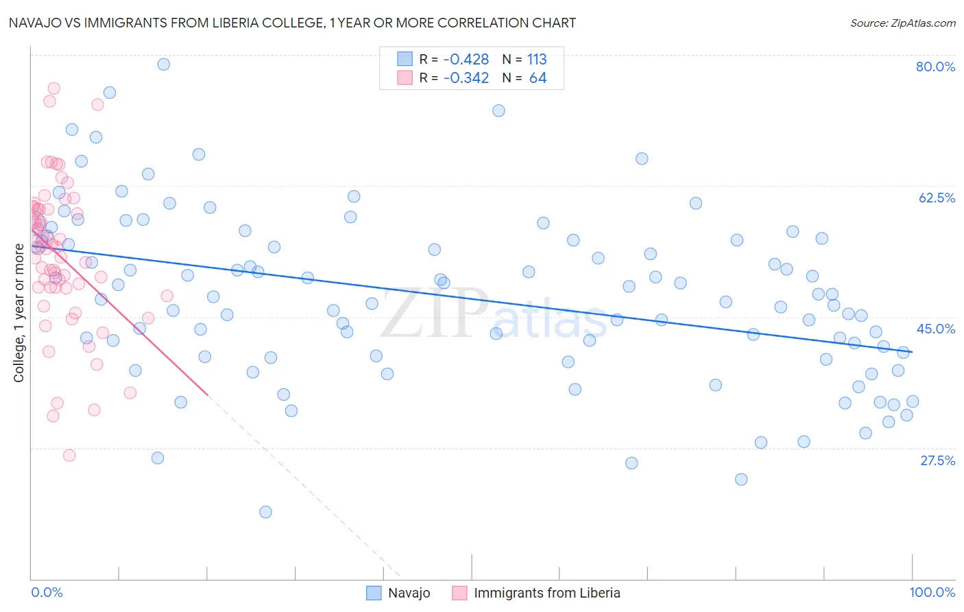 Navajo vs Immigrants from Liberia College, 1 year or more
