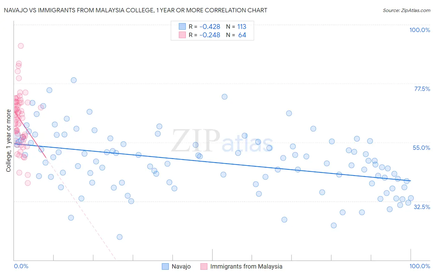 Navajo vs Immigrants from Malaysia College, 1 year or more
