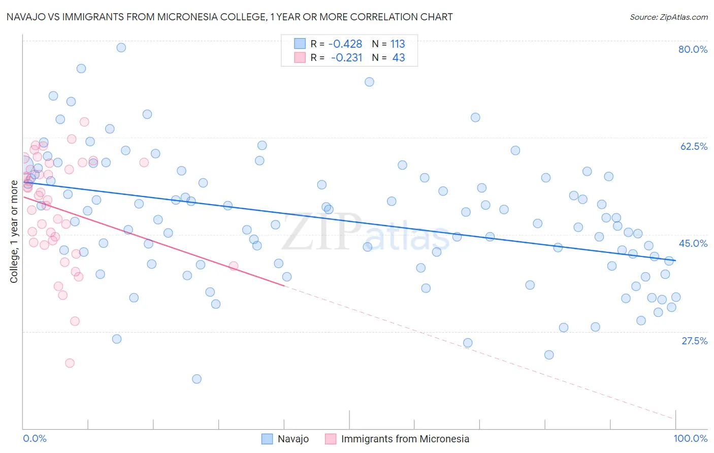 Navajo vs Immigrants from Micronesia College, 1 year or more
