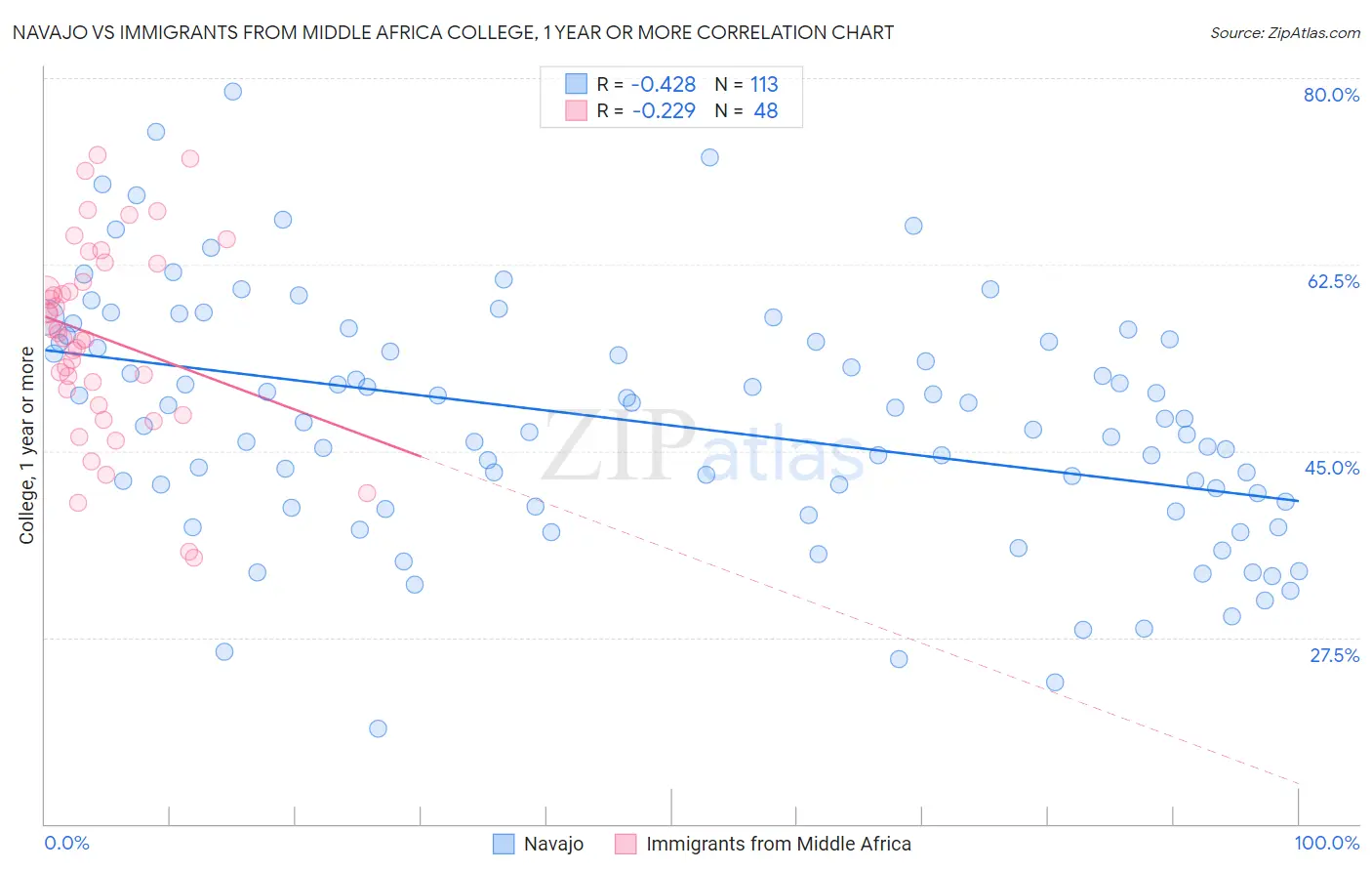 Navajo vs Immigrants from Middle Africa College, 1 year or more