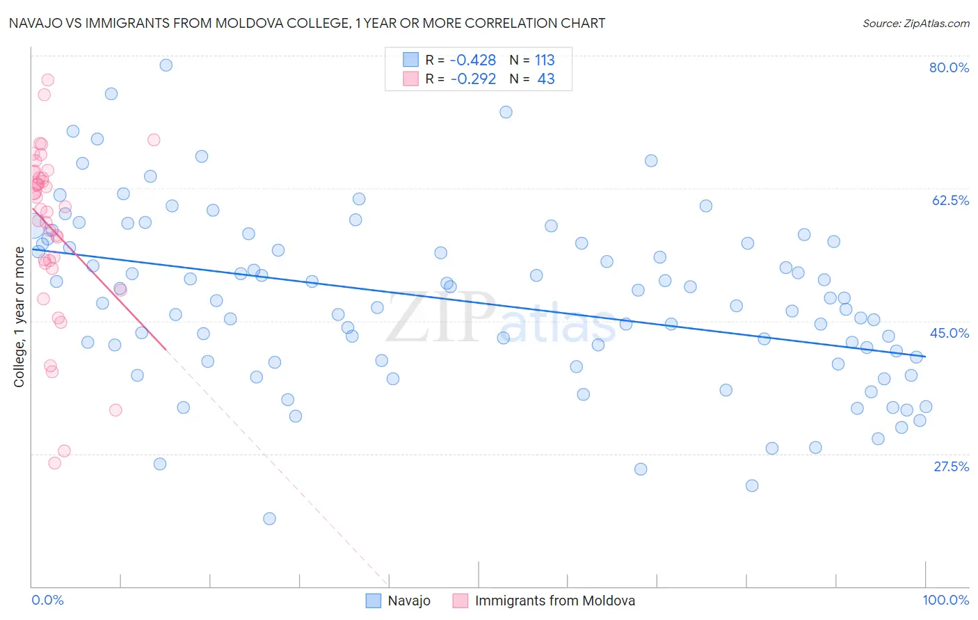 Navajo vs Immigrants from Moldova College, 1 year or more