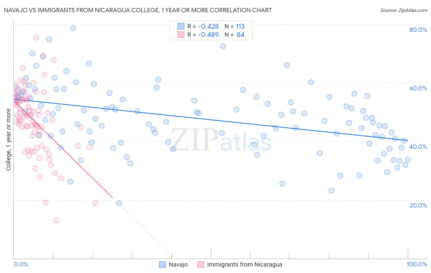 Navajo vs Immigrants from Nicaragua College, 1 year or more