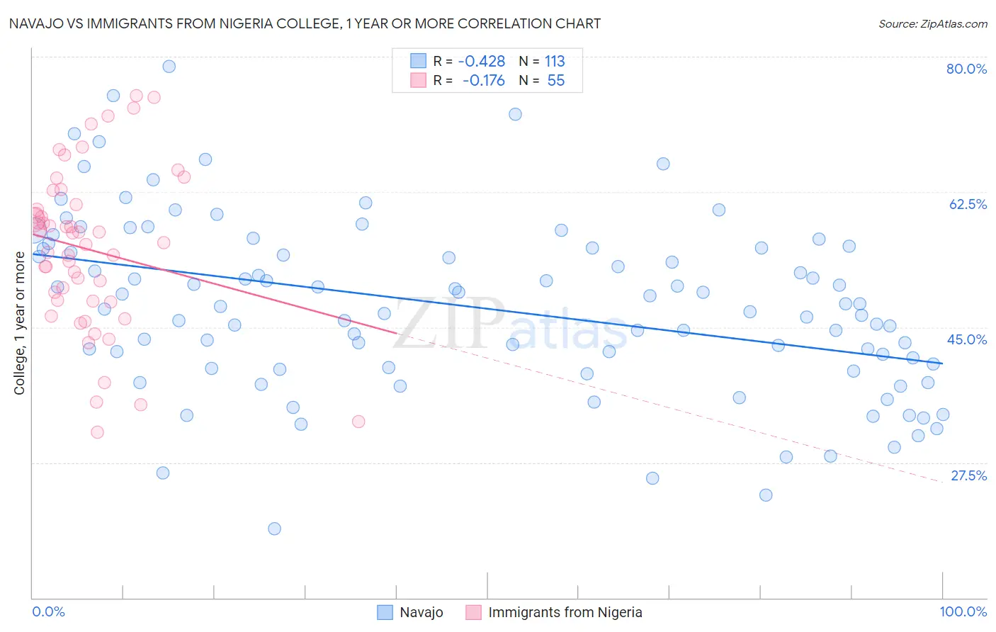 Navajo vs Immigrants from Nigeria College, 1 year or more