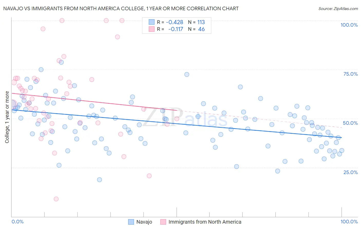 Navajo vs Immigrants from North America College, 1 year or more
