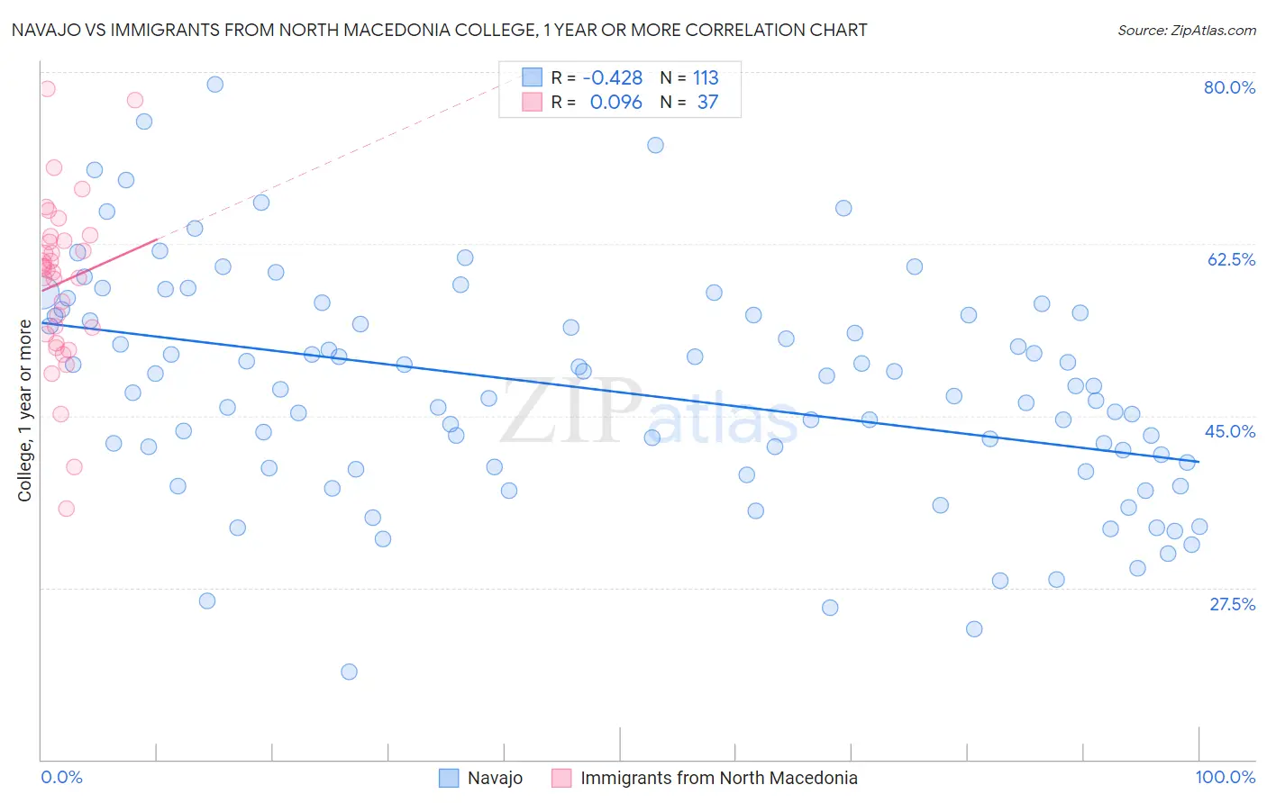 Navajo vs Immigrants from North Macedonia College, 1 year or more