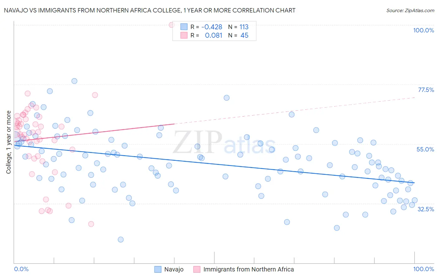 Navajo vs Immigrants from Northern Africa College, 1 year or more