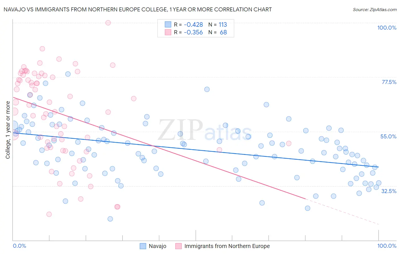 Navajo vs Immigrants from Northern Europe College, 1 year or more