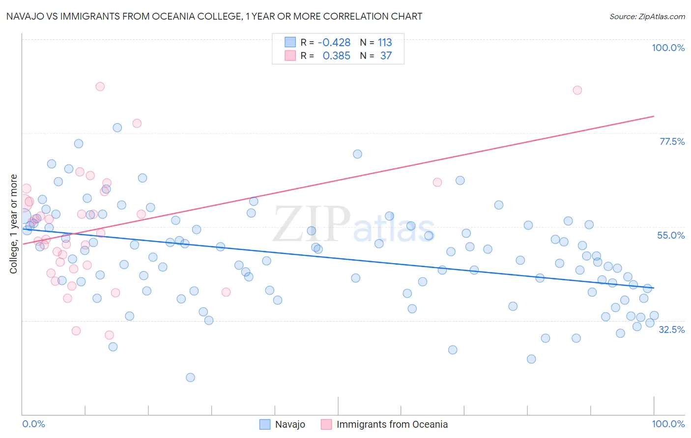 Navajo vs Immigrants from Oceania College, 1 year or more