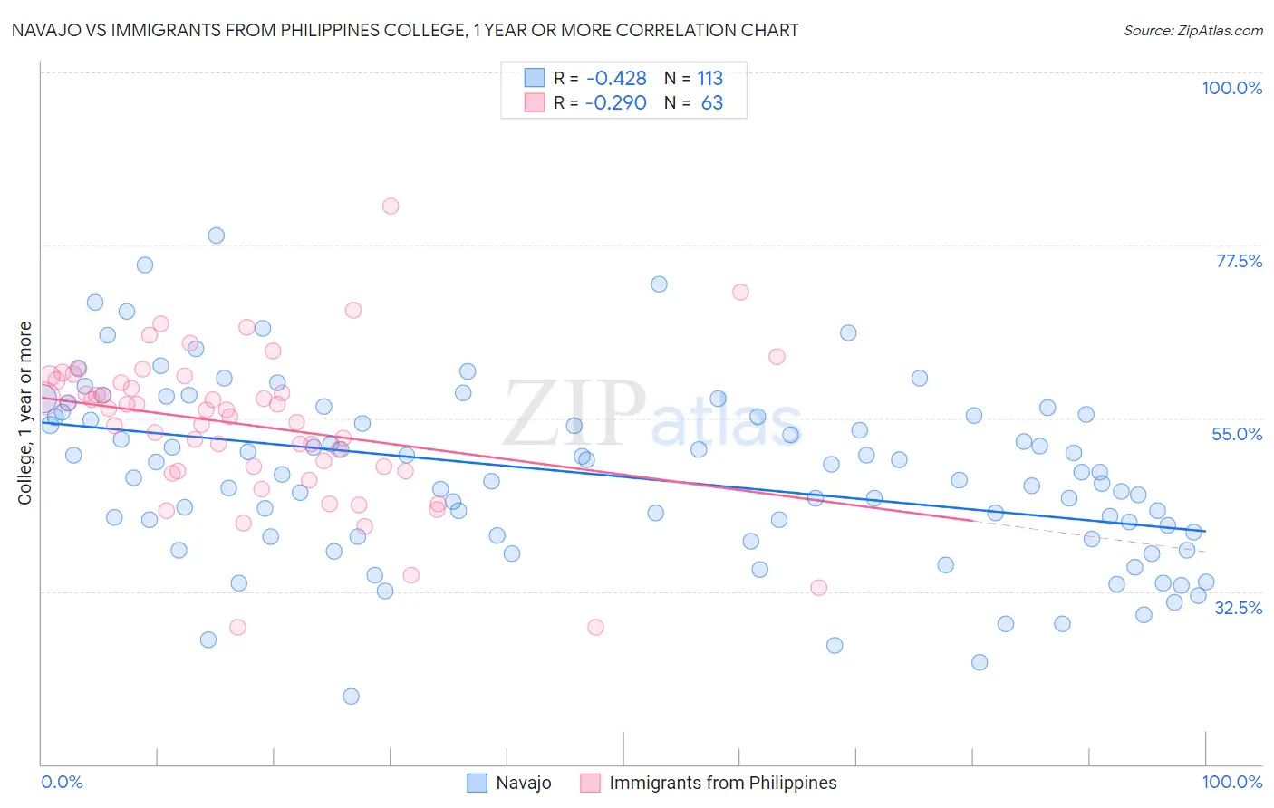 Navajo vs Immigrants from Philippines College, 1 year or more