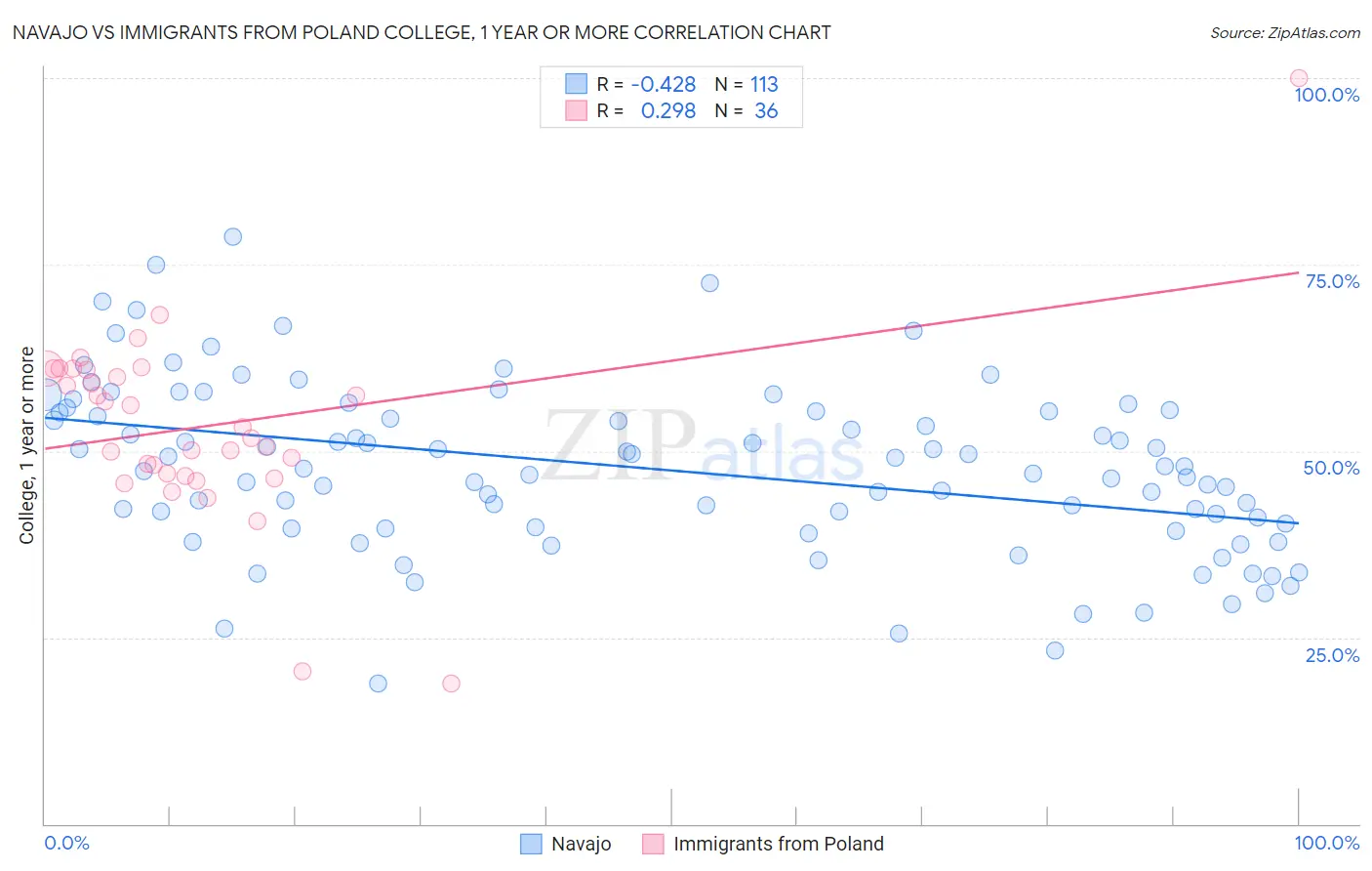 Navajo vs Immigrants from Poland College, 1 year or more