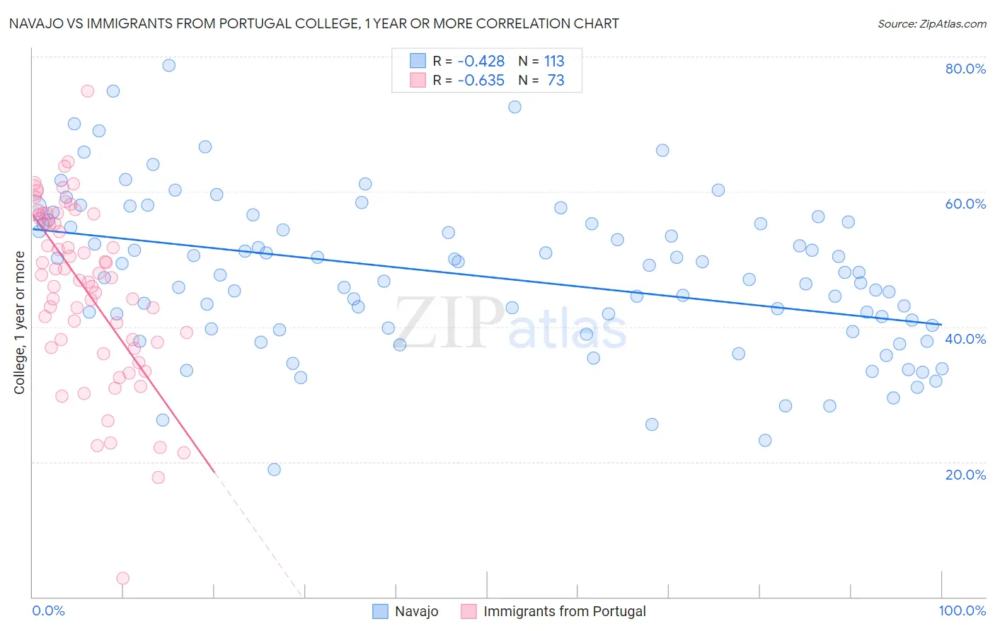 Navajo vs Immigrants from Portugal College, 1 year or more