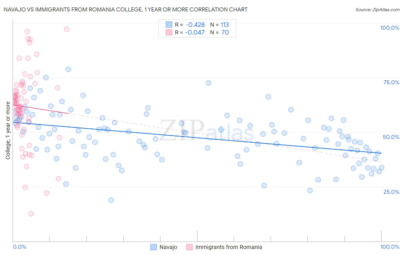 Navajo vs Immigrants from Romania College, 1 year or more