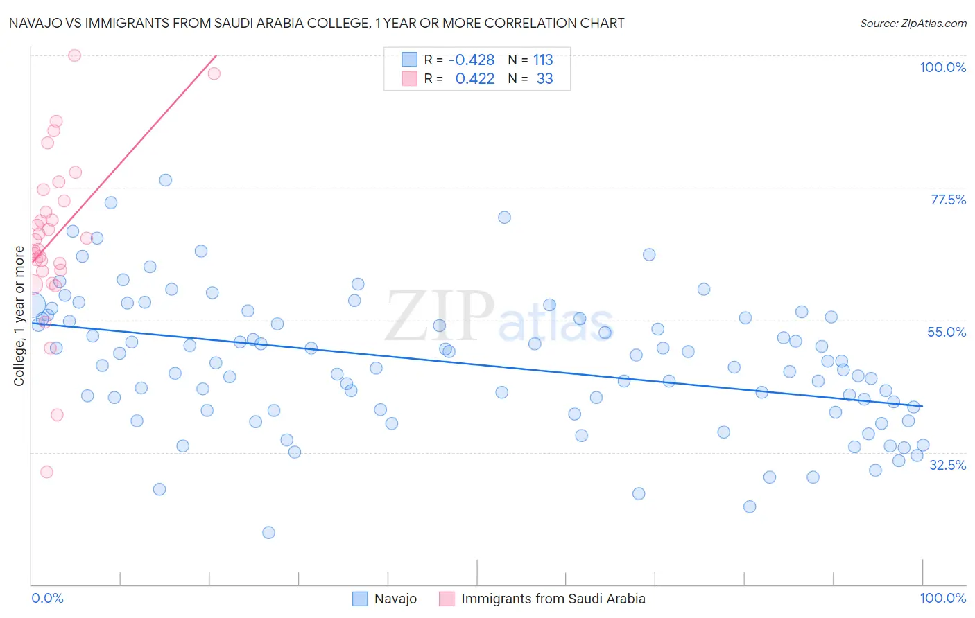 Navajo vs Immigrants from Saudi Arabia College, 1 year or more