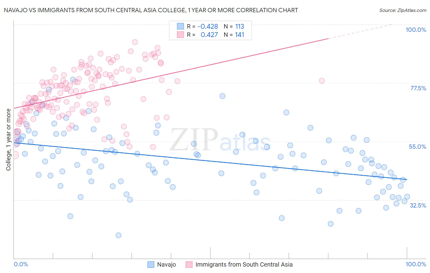 Navajo vs Immigrants from South Central Asia College, 1 year or more