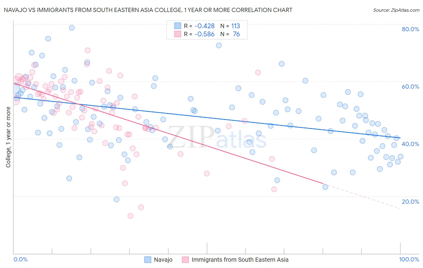 Navajo vs Immigrants from South Eastern Asia College, 1 year or more