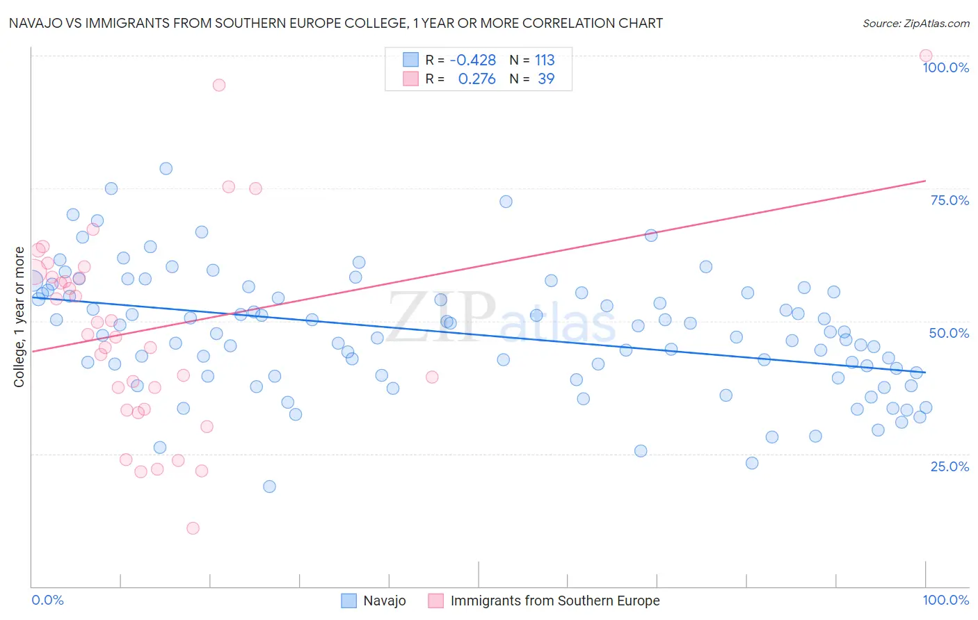 Navajo vs Immigrants from Southern Europe College, 1 year or more