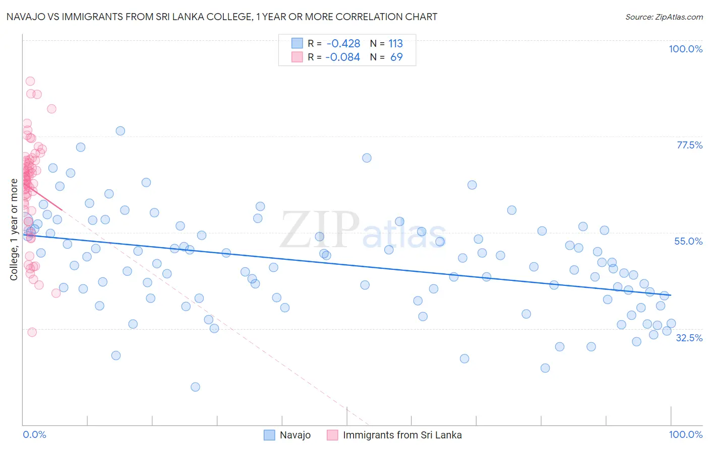 Navajo vs Immigrants from Sri Lanka College, 1 year or more