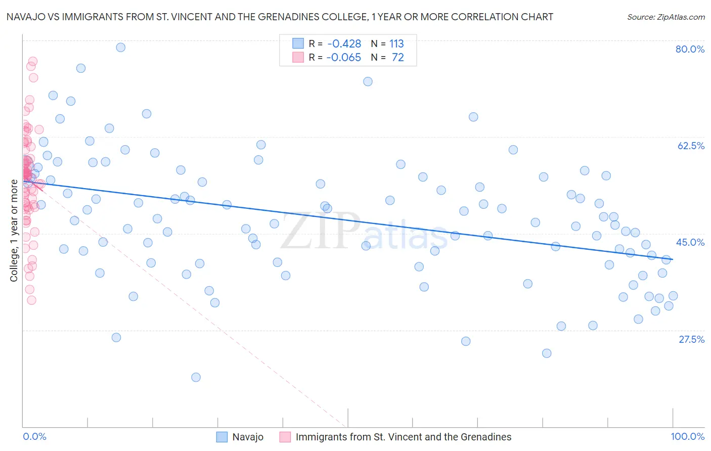 Navajo vs Immigrants from St. Vincent and the Grenadines College, 1 year or more