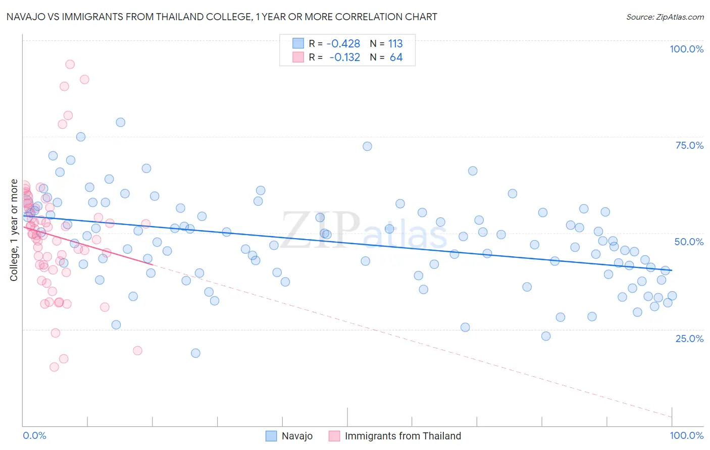 Navajo vs Immigrants from Thailand College, 1 year or more