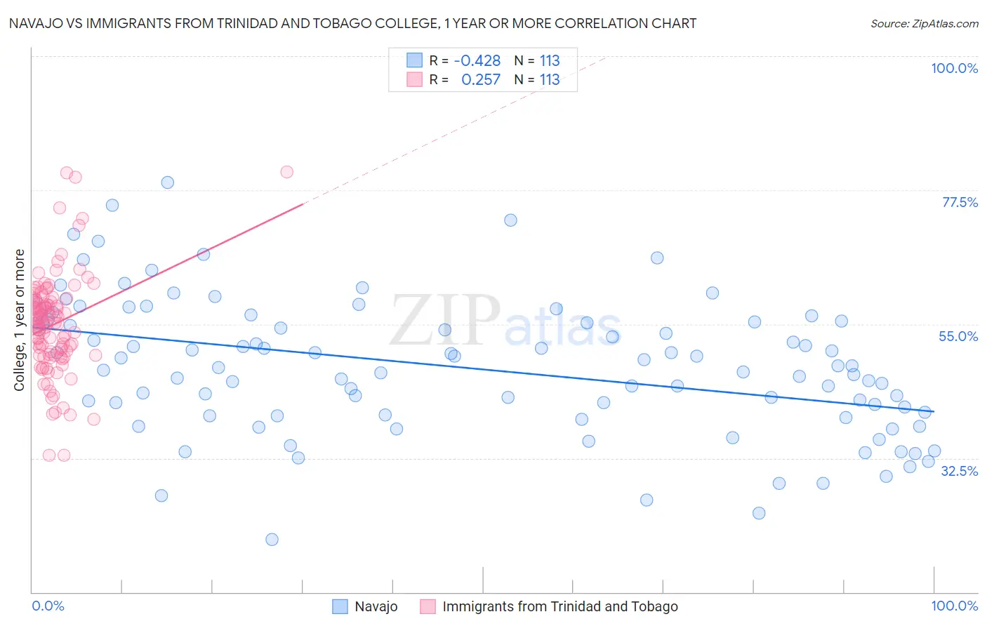 Navajo vs Immigrants from Trinidad and Tobago College, 1 year or more