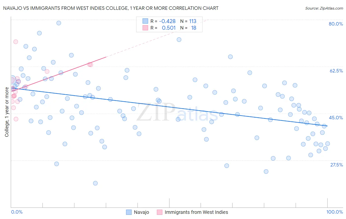 Navajo vs Immigrants from West Indies College, 1 year or more