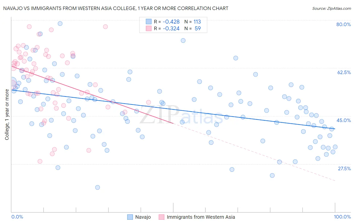 Navajo vs Immigrants from Western Asia College, 1 year or more