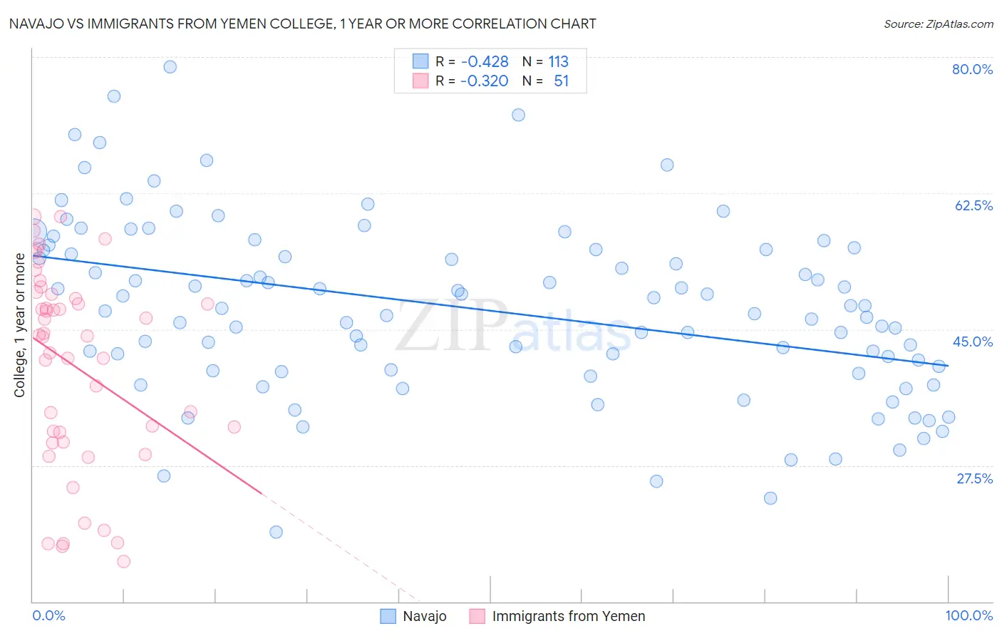 Navajo vs Immigrants from Yemen College, 1 year or more