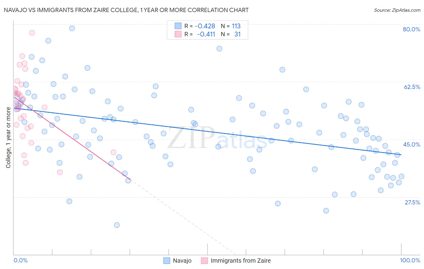 Navajo vs Immigrants from Zaire College, 1 year or more