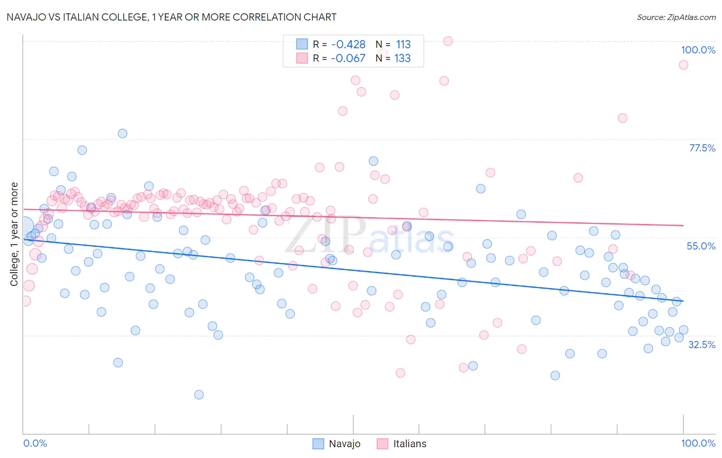 Navajo vs Italian College, 1 year or more