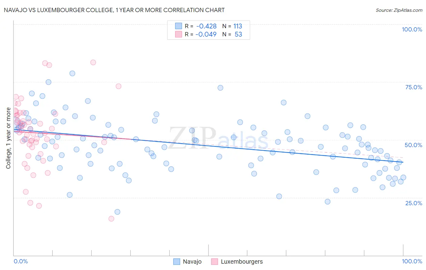 Navajo vs Luxembourger College, 1 year or more