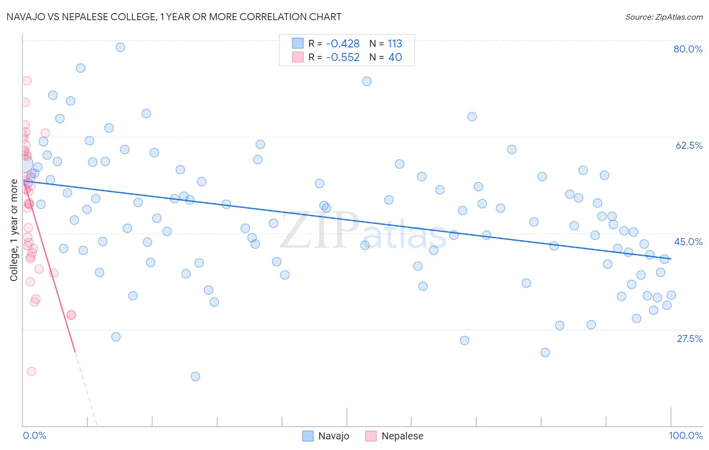 Navajo vs Nepalese College, 1 year or more
