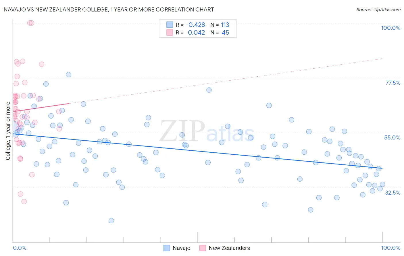 Navajo vs New Zealander College, 1 year or more