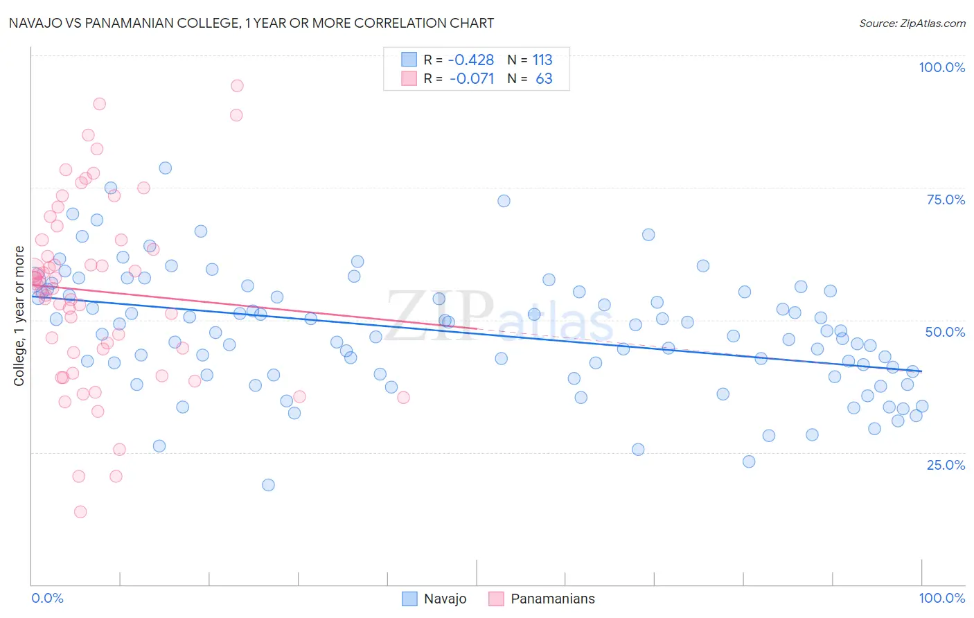 Navajo vs Panamanian College, 1 year or more