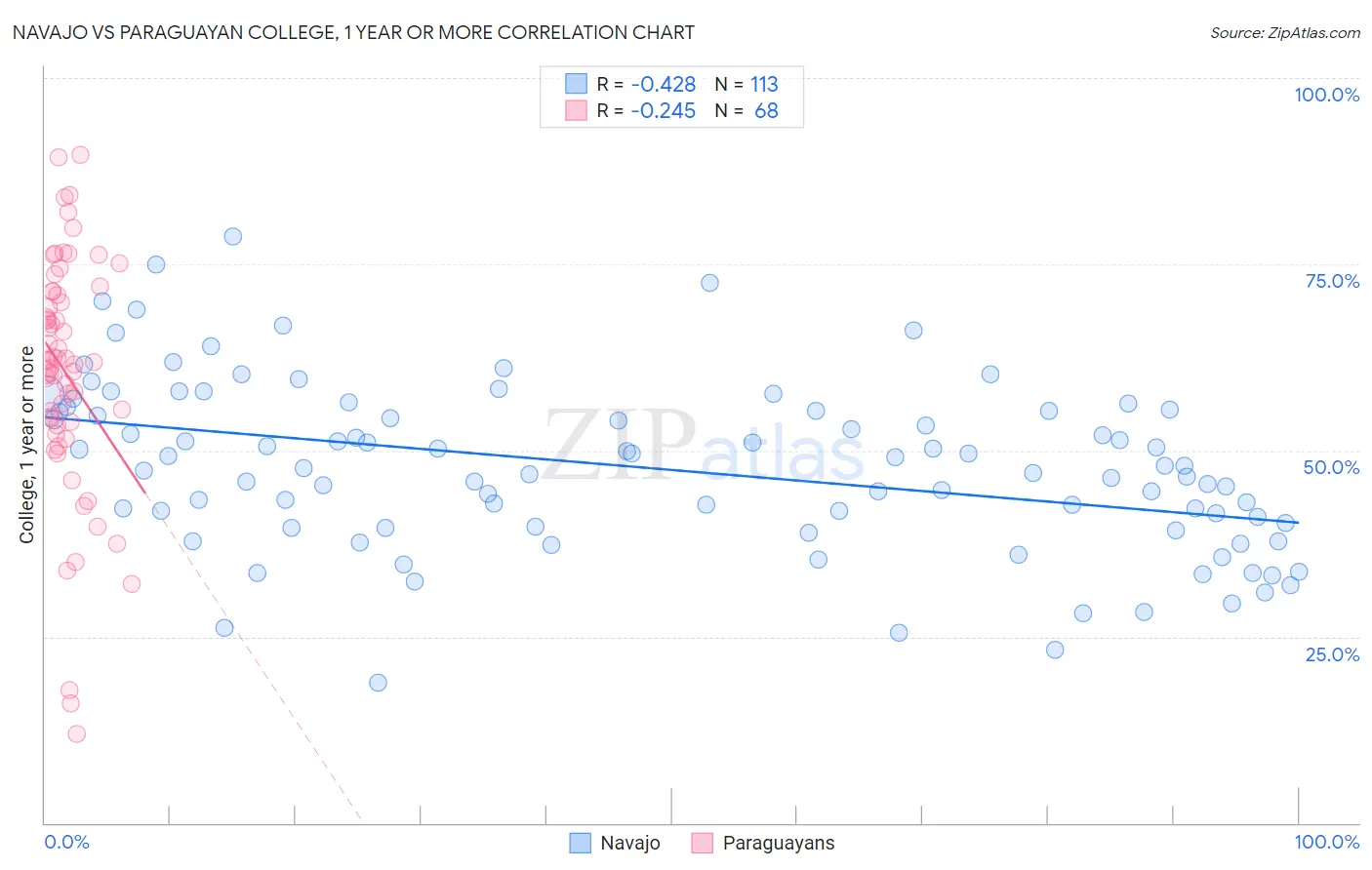 Navajo vs Paraguayan College, 1 year or more