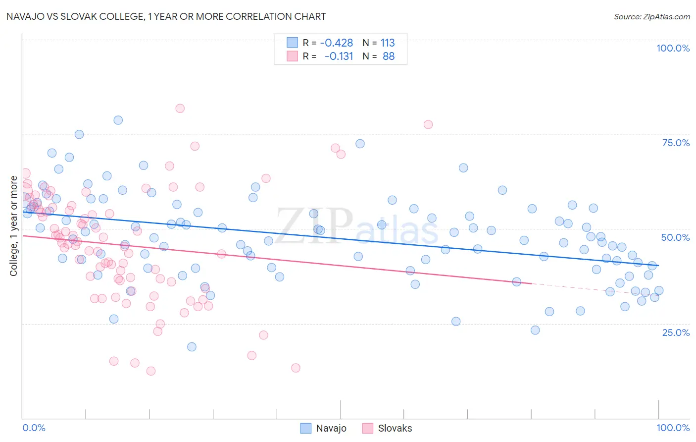 Navajo vs Slovak College, 1 year or more