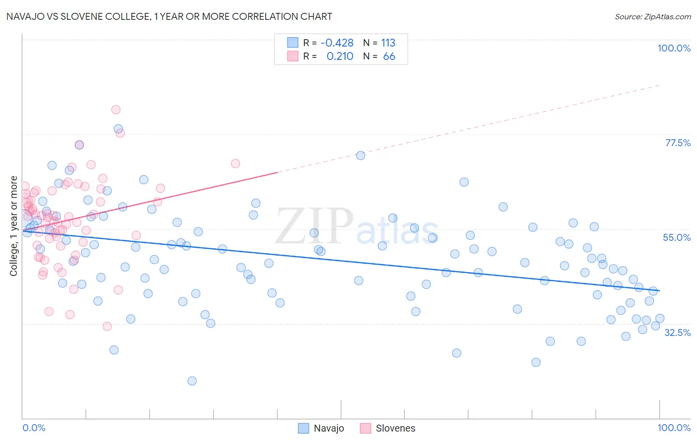Navajo vs Slovene College, 1 year or more